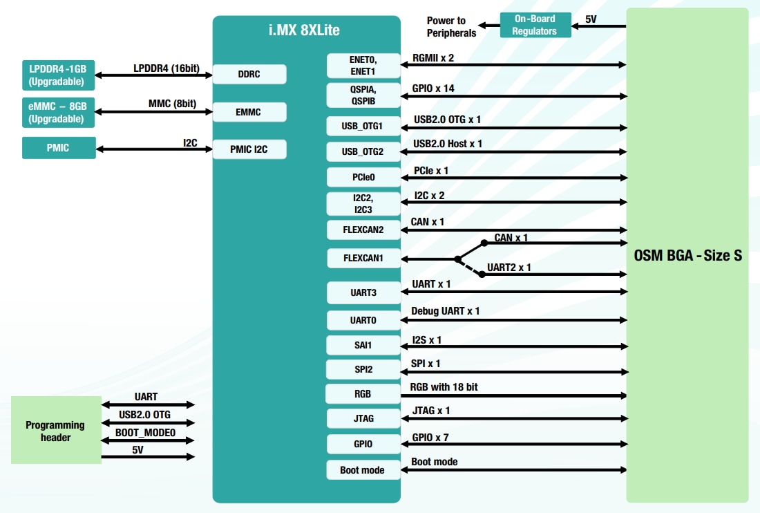Block Diagram - iWave Global i.MX 8XLite System-on-Module (SoM)